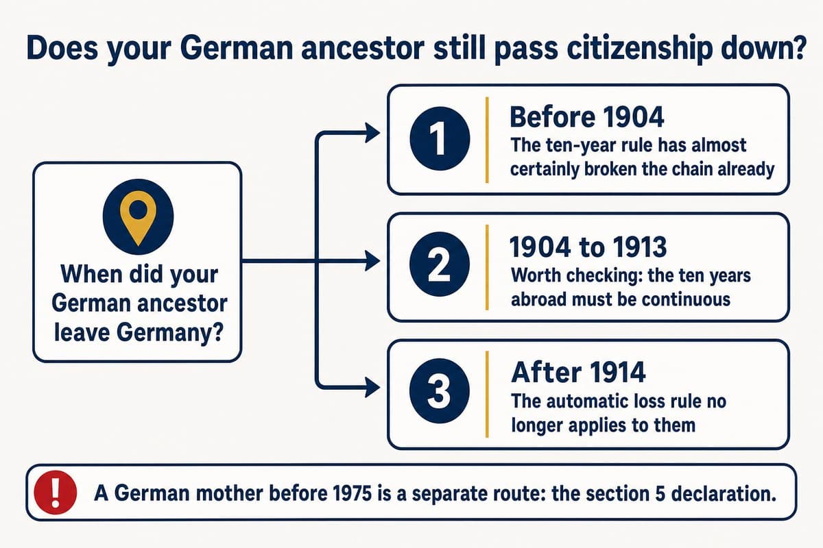 Does your German ancestor still pass citizenship down?