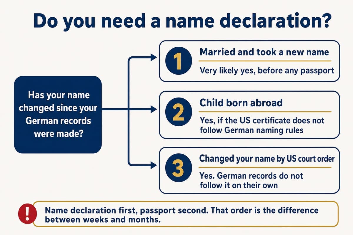 Do you need a name declaration?